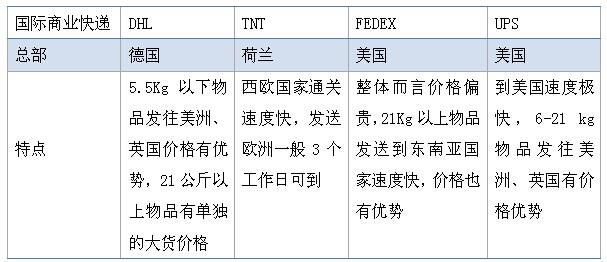 五种香港跨境电商物流模式你都了解吗？